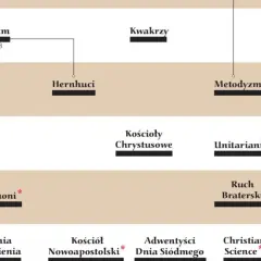 Oś czasu religii: Pietyzm (XVII w.) dał początek Hernhutom, Kwakrom i Metodyzmowi. Później powstały Kościoły Chrystusowe, Unitarianizm, Mormonizm, Ruch Braterski, Armia Zbawienia, Kościół Nowoapostolski, Adwentyści Dnia Siódmego i Christian Science.