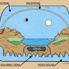 Starożytny model świata: sklepienie, wody górne i dolne, kolumny ziemi, Szeol. To jest właśnie firmament co to znaczy.