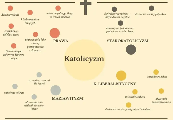 Katolik - kim jest i jakie są jego najważniejsze cechy w Kościele katolickim