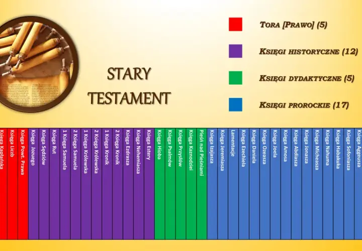 Podział ksiąg biblijnych Starego Testamentu: Tora (5), Księgi Historyczne (12), Księgi Dydaktyczne (5), Księgi Prorockie (17).