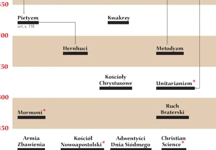 Oś czasu religii: Pietyzm (XVII w.) dał początek Hernhutom, Kwakrom i Metodyzmowi. Później powstały Kościoły Chrystusowe, Unitarianizm, Mormonizm, Ruch Braterski, Armia Zbawienia, Kościół Nowoapostolski, Adwentyści Dnia Siódmego i Christian Science.