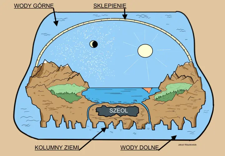 Starożytny model świata: sklepienie, wody górne i dolne, kolumny ziemi, Szeol. To jest właśnie firmament co to znaczy.
