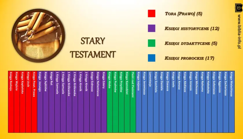 Podział ksiąg biblijnych Starego Testamentu: Tora (5), Księgi Historyczne (12), Księgi Dydaktyczne (5), Księgi Prorockie (17).
