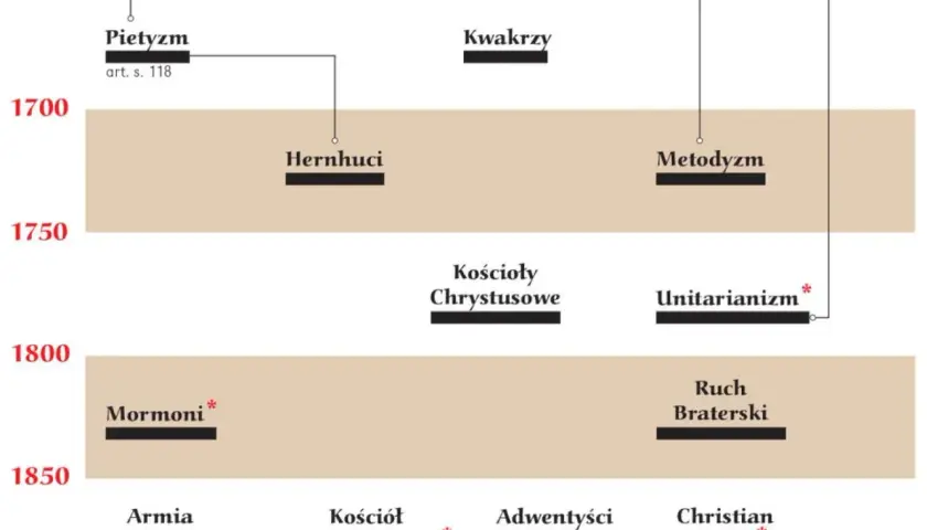Oś czasu religii: Pietyzm (XVII w.) dał początek Hernhutom, Kwakrom i Metodyzmowi. Później powstały Kościoły Chrystusowe, Unitarianizm, Mormonizm, Ruch Braterski, Armia Zbawienia, Kościół Nowoapostolski, Adwentyści Dnia Siódmego i Christian Science.