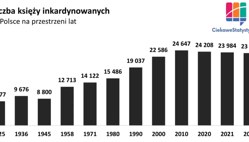Spadająca liczba księży w Polsce - poznaj aktualne statystyki i trendy