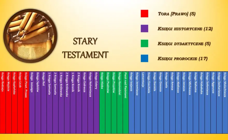 Podział ksiąg biblijnych - Stary i Nowy Testament bez chaosu