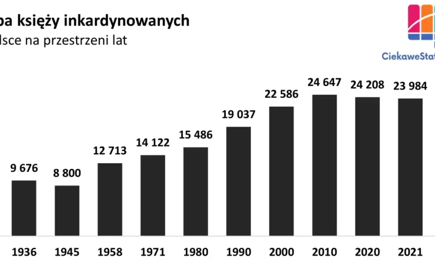 Spadająca liczba księży w Polsce - poznaj aktualne statystyki i trendy