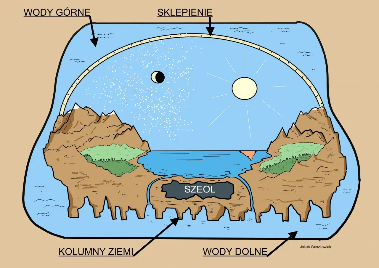 Starożytny model świata: sklepienie, wody górne i dolne, kolumny ziemi, Szeol. To jest właśnie firmament co to znaczy.