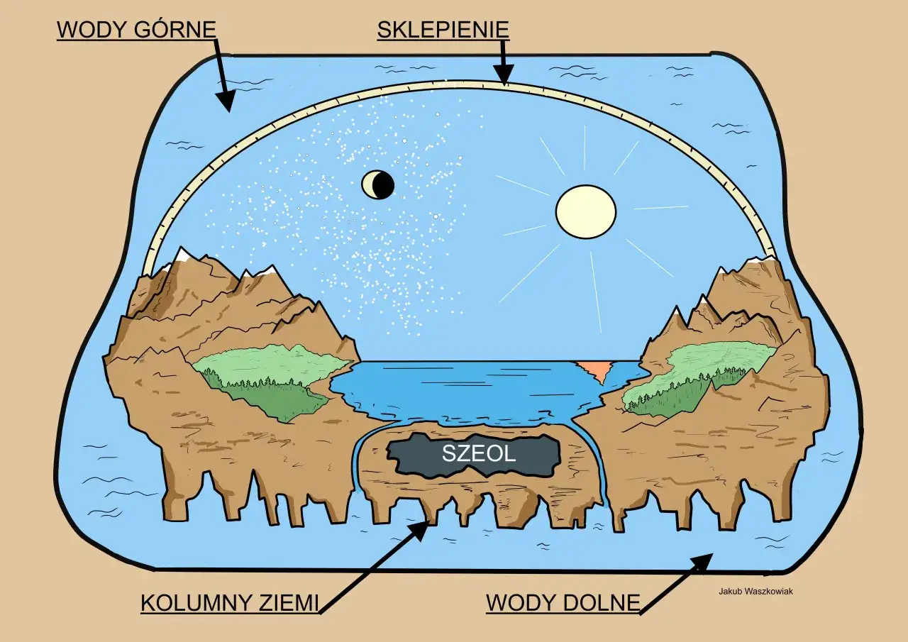 Ilustracja przedstawia biblijny model wszechświata: sklepienie, wody górne, słońce, księżyc, gwiazdy, góry, morze, Szeol i kolumny ziemi.